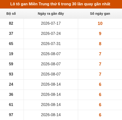 Lô tô Miền Trung thứ 6 lâu chưa xuất hiện trong 30 lần quay gần nhất