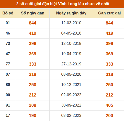 Thống kê giải đặc biệt XSVL âu ra nhất