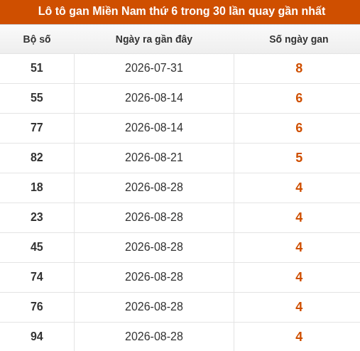 Loto XSMN thứ 6 lâu chưa về trong 30 lần quay gần nhất