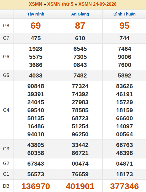 Kết quả xổ số Miền Nam 24/09/2026 thứ 5 tuần trước Kết quả xổ số Miền Nam 24/09/2026 thứ 5 tuần trước