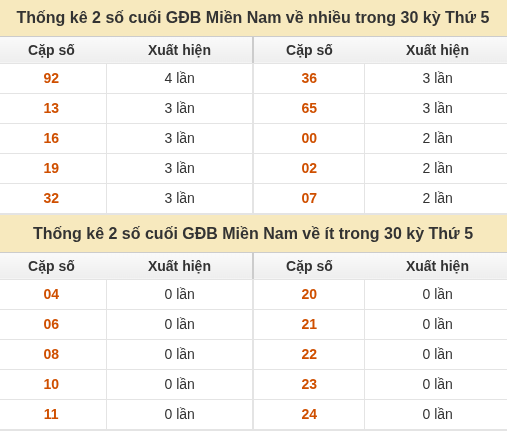 Thống kê giải đặc biệt XSMN về nhiều nhất và ít nhất ngày 01/10/2026 Thống kê giải đặc biệt XSMN về nhiều nhất và ít nhất ngày 01/10/2026