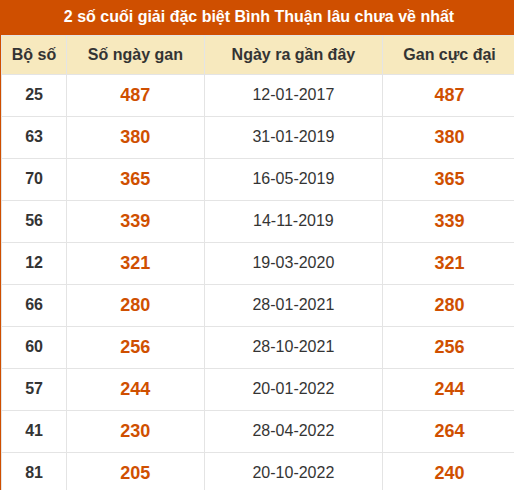 Thống kê giải đặc biệt XSBTH lâu ra nhất Thống kê giải đặc biệt XSBTH lâu ra nhất