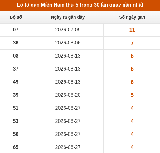 Loto XSMN thứ 5 lâu chưa về trong 30 lần quay gần nhất Loto XSMN thứ 5 lâu chưa về trong 30 lần quay gần nhất
