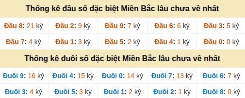 Thống kê hàng chục - hàng đơn vị GĐB miền Bắc lâu về nhất