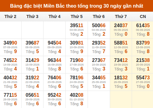 Thống kê GĐB XSMB theo tổng trong 30 ngày gần đây tính đến 02/10/2026