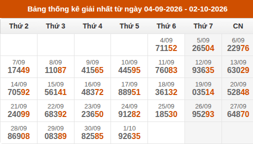 Cập nhật thống kê Giải Nhất miền Bắc trong 4 tuần qua