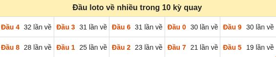 Thống kê tần suất hàng chục lô tô XSMB ngày 02/10/2026