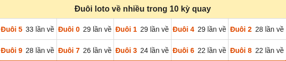 Thống kê tần suất hàng đơn vị lô tô Miền Bắc đến ngày 02/10/2026