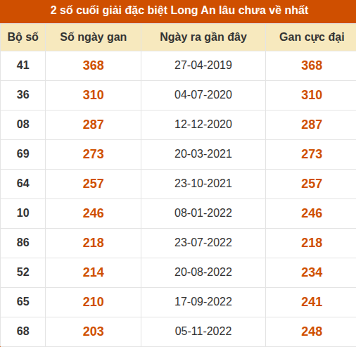 Thống kê giải đặc biệt xổ số Long An lâu về nhất Thống kê giải đặc biệt xổ số Long An lâu về nhất