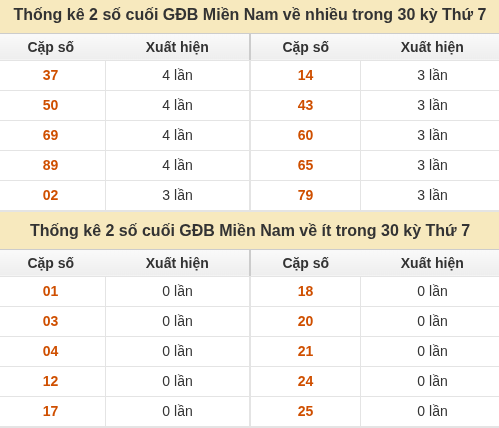 Thống kê giải đặc biệt XSMN về nhiều nhất và ít nhất ngày 03/10/2026 Thống kê giải đặc biệt XSMN về nhiều nhất và ít nhất ngày 03/10/2026