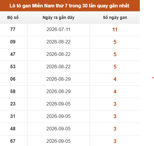 Loto XSMN thứ 7 lâu chưa về trong 10 lần quay gần nhất