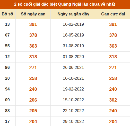 Thống kê giải đặc biệt XSQNG lâu ra nhất đến ngày 3/10 Thống kê giải đặc biệt XSQNG lâu ra nhất đến ngày 3/10