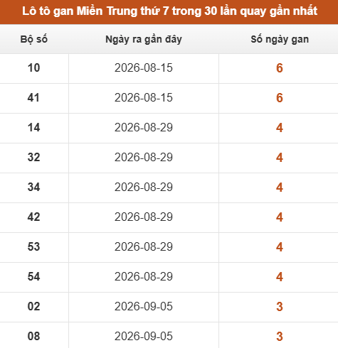Lô tô Miền Trung thứ 7 lâu chưa xuất hiện trong 30 lần quay gần nhất Lô tô Miền Trung thứ 7 lâu chưa xuất hiện trong 30 lần quay gần nhất