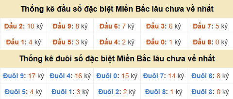 Thống kê hàng chục - hàng đơn vị GĐB miền Bắc lâu về nhất