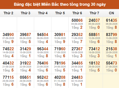 Thống kê GĐB XSMB theo tổng trong 30 ngày gần đây tính đến 03/10/2026