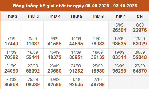 Cập nhật thống kê Giải Nhất miền Bắc trong 4 tuần qua
