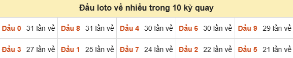 Thống kê tần suất hàng chục lô tô XSMB ngày 03/10/2026