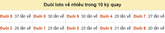 Thống kê tần suất hàng đơn vị lô tô Miền Bắc ngày 03/10/2026