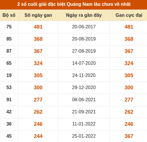Thống kê giải đặc biệt XSQNM lâu ra nhất đến ngày 6/10 Thống kê giải đặc biệt XSQNM lâu ra nhất đến ngày 6/10