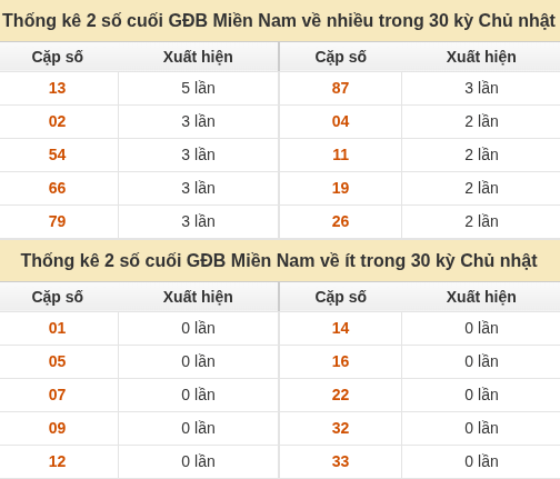Thống kê giải đặc biệt XSMN về nhiều nhất và ít nhất ngày 04/10/2026 Thống kê giải đặc biệt XSMN về nhiều nhất và ít nhất ngày 04/10/2026