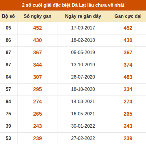 Thống kê giải đặc biệt XSDL lâu ra nhất Thống kê giải đặc biệt XSDL lâu ra nhất