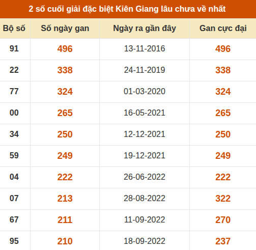 Thống kê giải đặc biệt xổ số Kiên Giang lâu về nhất Thống kê giải đặc biệt xổ số Kiên Giang lâu về nhất