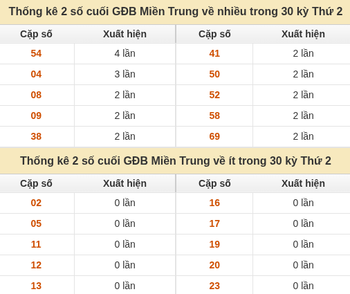 Thống kê giải đặc biệt XSMT về nhiều nhất và ít nhất ngày 05/10/2026 Thống kê giải đặc biệt XSMT về nhiều nhất và ít nhất ngày 05/10/2026