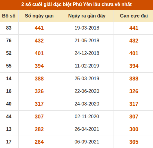 Thống kê giải đặc biệt XSPY lâu ra nhất ngày 05/10/2026