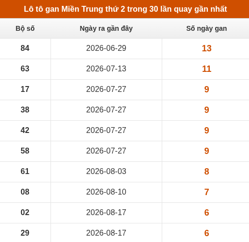 Lô tô Miền Trung thứ 2 lâu xuất hiện nhất trong 30 lần quay gần nhất