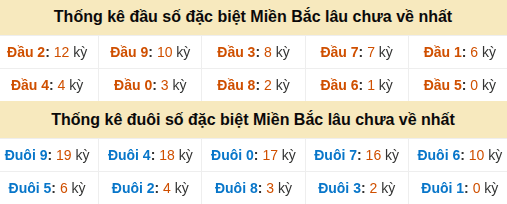 Thống kê hàng chục - hàng đơn vị GĐB miền Bắc lâu về nhất