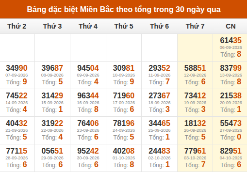 Thống kê GĐB XSMB theo tổng trong 30 ngày gần đây tính đến 05/10/2026