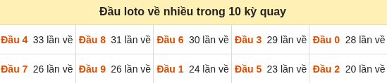 Thống kê tần suất hàng chục lô tô XSMB ngày 05/10/2026