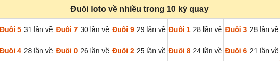 Thống kê tần suất hàng đơn vị lô tô Miền Bắc đến ngày 05/10/2026