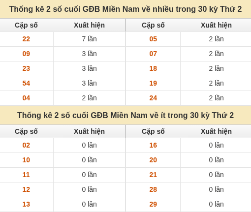 Thống kê giải đặc biệt XSMN về nhiều nhất và ít nhất ngày 05/10/2026