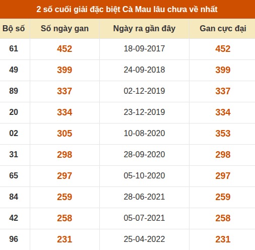 Thống kê giải đặc biệt xổ số Cà Mau lâu chưa ra