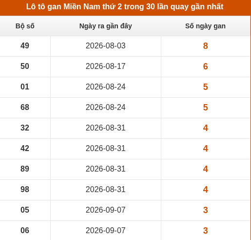 Lô tô XSMN thứ 2 lâu chưa về trong 30 lần quay gần nhất