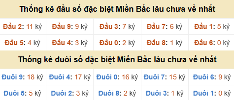Thống kê hàng chục - hàng đơn vị GĐB miền Bắc lâu về nhất Thống kê hàng chục - hàng đơn vị GĐB miền Bắc lâu về nhất