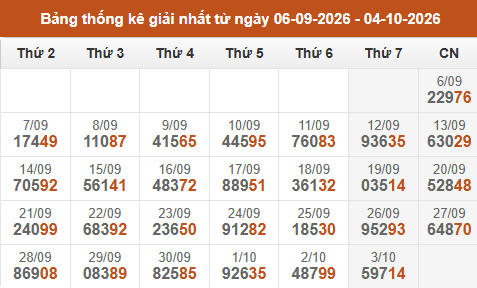 Cập nhật thống kê Giải Nhất miền Bắc trong 4 tuần qua Cập nhật thống kê Giải Nhất miền Bắc trong 4 tuần qua