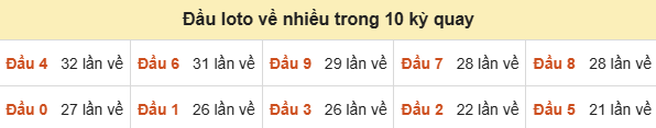 Thống kê tần suất hàng chục lô tô XSMB ngày 04/10/2026 Thống kê tần suất hàng chục lô tô XSMB ngày 04/10/2026