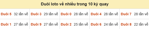 Thống kê tần suất hàng đơn vị lô tô Miền Bắc đến ngày 04/10/2026 Thống kê tần suất hàng đơn vị lô tô Miền Bắc đến ngày 04/10/2026