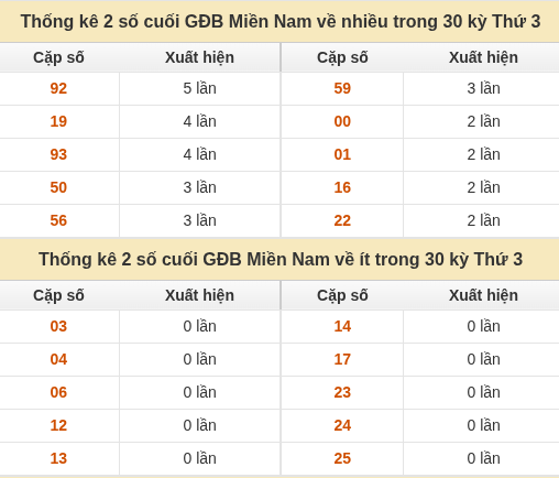 Thống kê giải đặc biệt miền Nam về nhiều nhất và ít nhất ngày 06/10/2026 Thống kê giải đặc biệt miền Nam về nhiều nhất và ít nhất ngày 06/10/2026