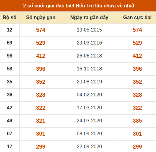 Thống kê giải đặc biệt XSBT lâu chưa xuất hiện nhất Thống kê giải đặc biệt XSBT lâu chưa xuất hiện nhất