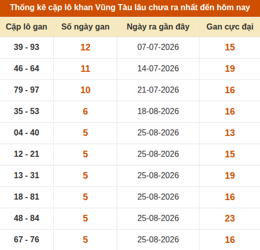 Thống kê giải đặc biệt XSVT lâu chưa về nhất Thống kê giải đặc biệt XSVT lâu chưa về nhất