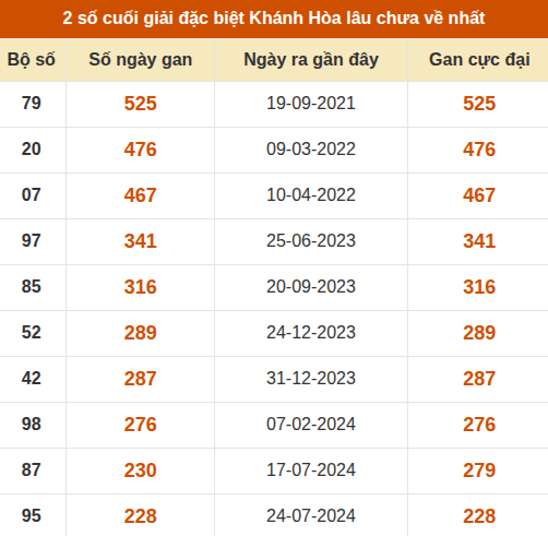 Thống kê giải đặc biệt xổ số Khánh Hòa lâu ra nhất đến ngày 4/10 Thống kê giải đặc biệt xổ số Khánh Hòa lâu ra nhất đến ngày 4/10