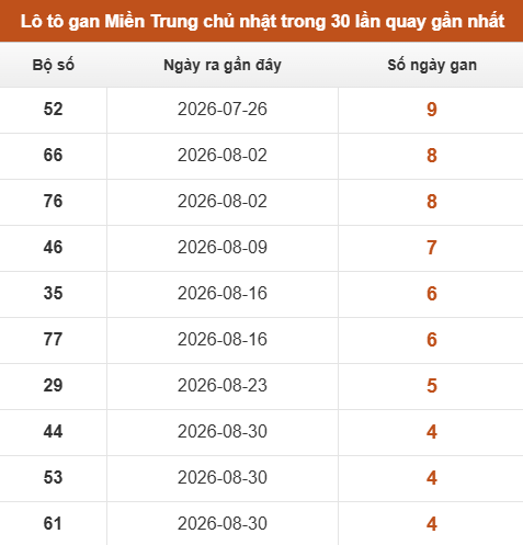 Lô tô Miền Trung chủ nhật lâu chưa xuất hiện trong 30 lần quay gần nhất