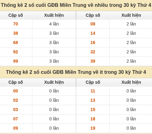 Thống kê giải đặc biệt XSMT về nhiều nhất và ít nhất ngày 07/10/2026 Thống kê giải đặc biệt XSMT về nhiều nhất và ít nhất ngày 07/10/2026