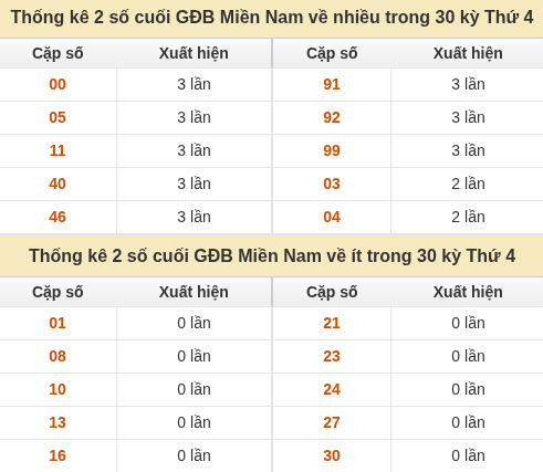 Thống kê giải đặc biệt XSMN về nhiều nhất/ ít nhất ngày 07/10/2026 Thống kê giải đặc biệt XSMN về nhiều nhất/ ít nhất ngày 07/10/2026