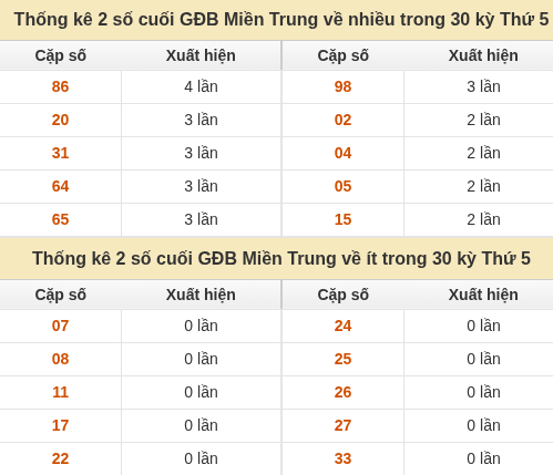 Thống kê giải đặc biệt XSMT về nhiều nhất và ít nhất ngày 08/10/2026 Thống kê giải đặc biệt XSMT về nhiều nhất và ít nhất ngày 08/10/2026