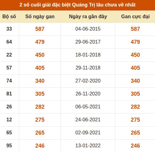 Thống kê giải đặc biệt XSQT lâu ra nhất đến ngày 08/10/2026 Thống kê giải đặc biệt XSQT lâu ra nhất đến ngày 08/10/2026