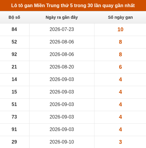 Loto Miền Trung thứ 5 lâu chưa xuất hiện trong 30 lần quay gần nhất